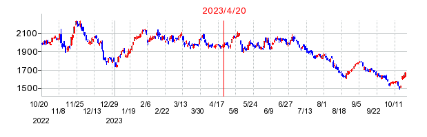 2023年4月20日 15:06前後のの株価チャート